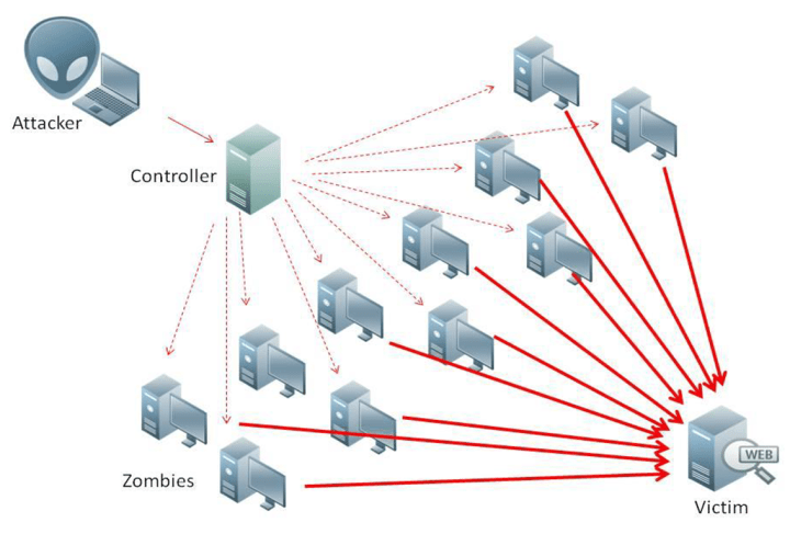 ataques-ddos-soloesciencia.com
