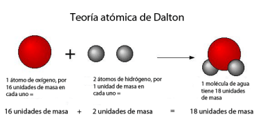 teoria-atomica-dalto-pesos-relativos
