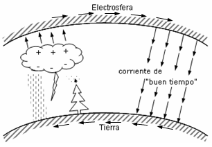 Polarización de una nube, durante una tormenta. 